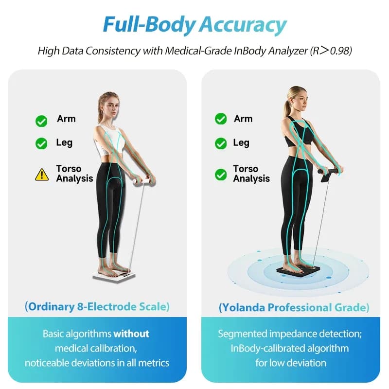 Yolanda New 8 Electrode Smart Body Fat Scale 50 Body Metrics Health Monitor Household Gyms Clinics Suitable